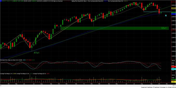 The Global Dow - update